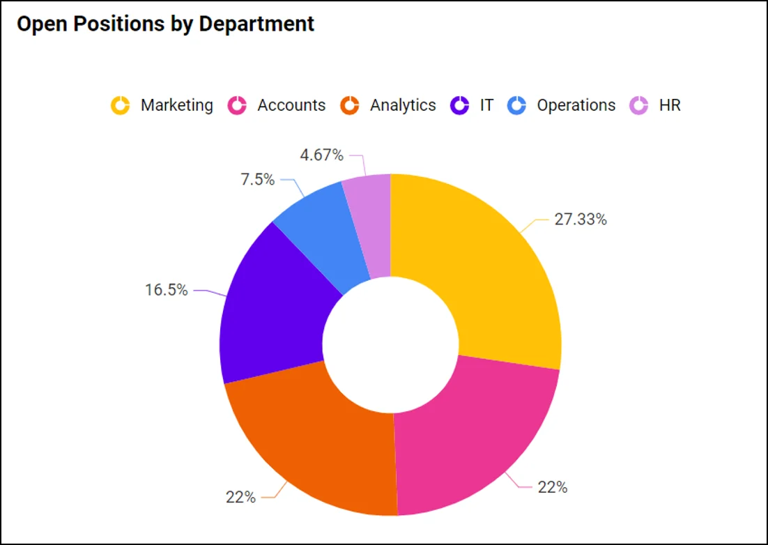 Open Positions by Department