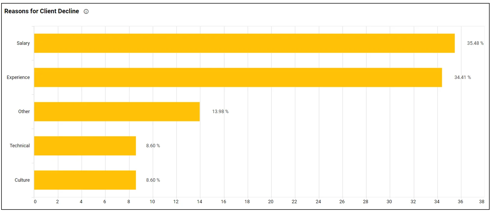 Reasons for client decline