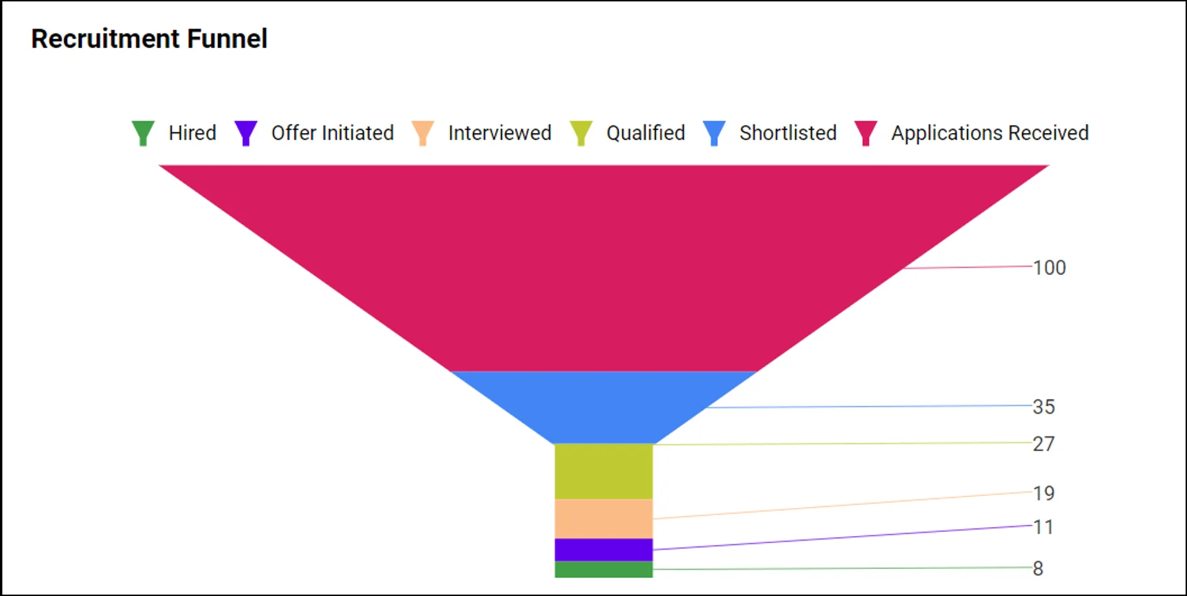 Recruitment Funnel