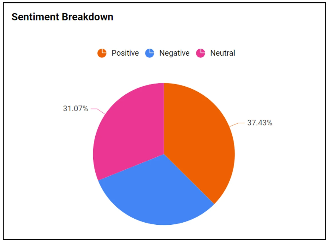 Sentiment Breakdown