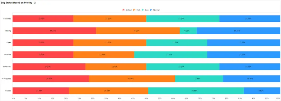 Bug Status Based on Priority in Bold BI Team Management Dashboard