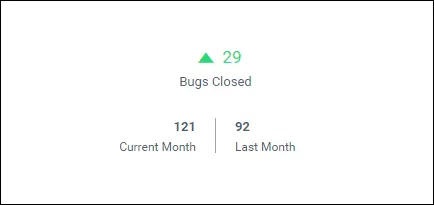 Bugs Closed Card in Bold BI Team Management Dashboard