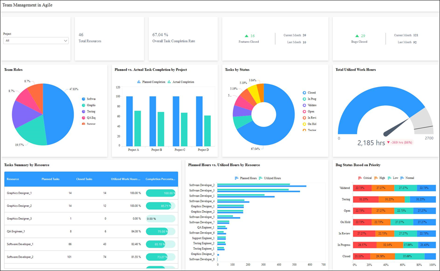 Manage Your Agile Team Properly with Embedded Analytics | Bold BI