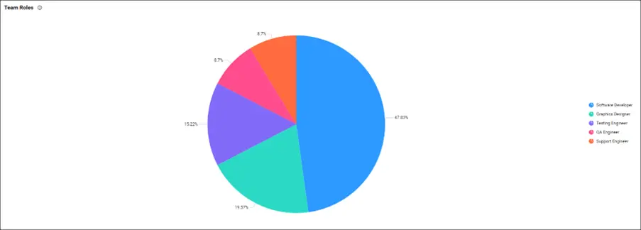 Team Roles Chart in Bold BI Team Management Dashboard