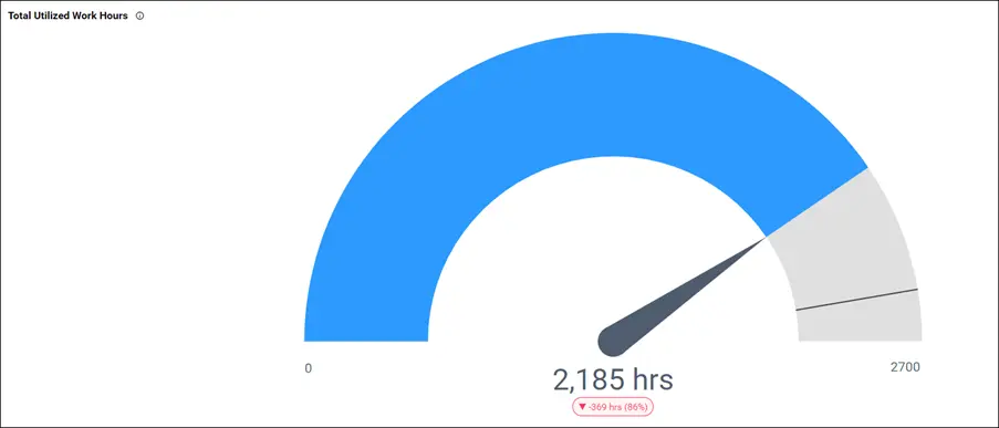 Total Utilized Work Hours in Bold BI Team Management Dashboard