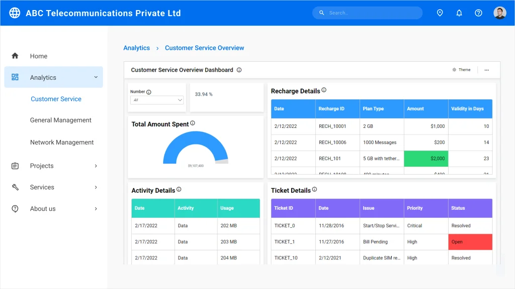 Expand Your Telecom Business with Embedded Analytics | Bold BI