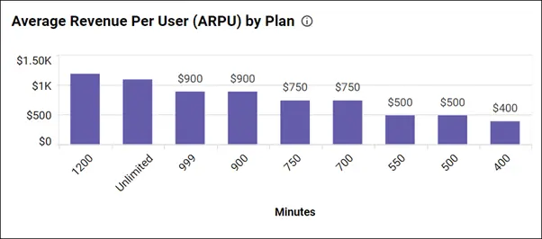 Average revenue per user (ARPU)