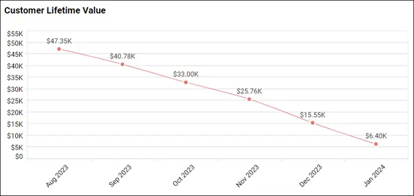 Customer lifetime value (CLV)