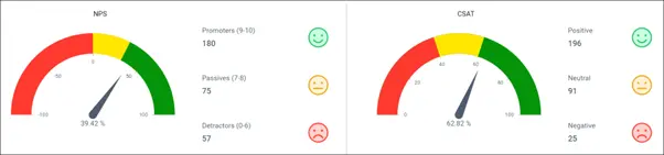 Net promoter score (NPS) and customer satisfaction scores (CSAT)
