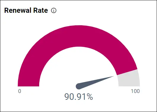 Renewal rate