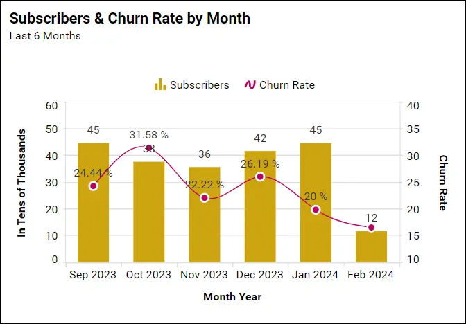 Subscribers & churn rate by month