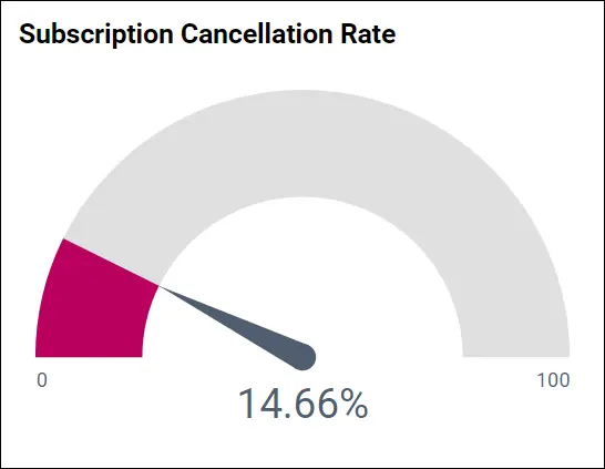 Subscription cancellation rate