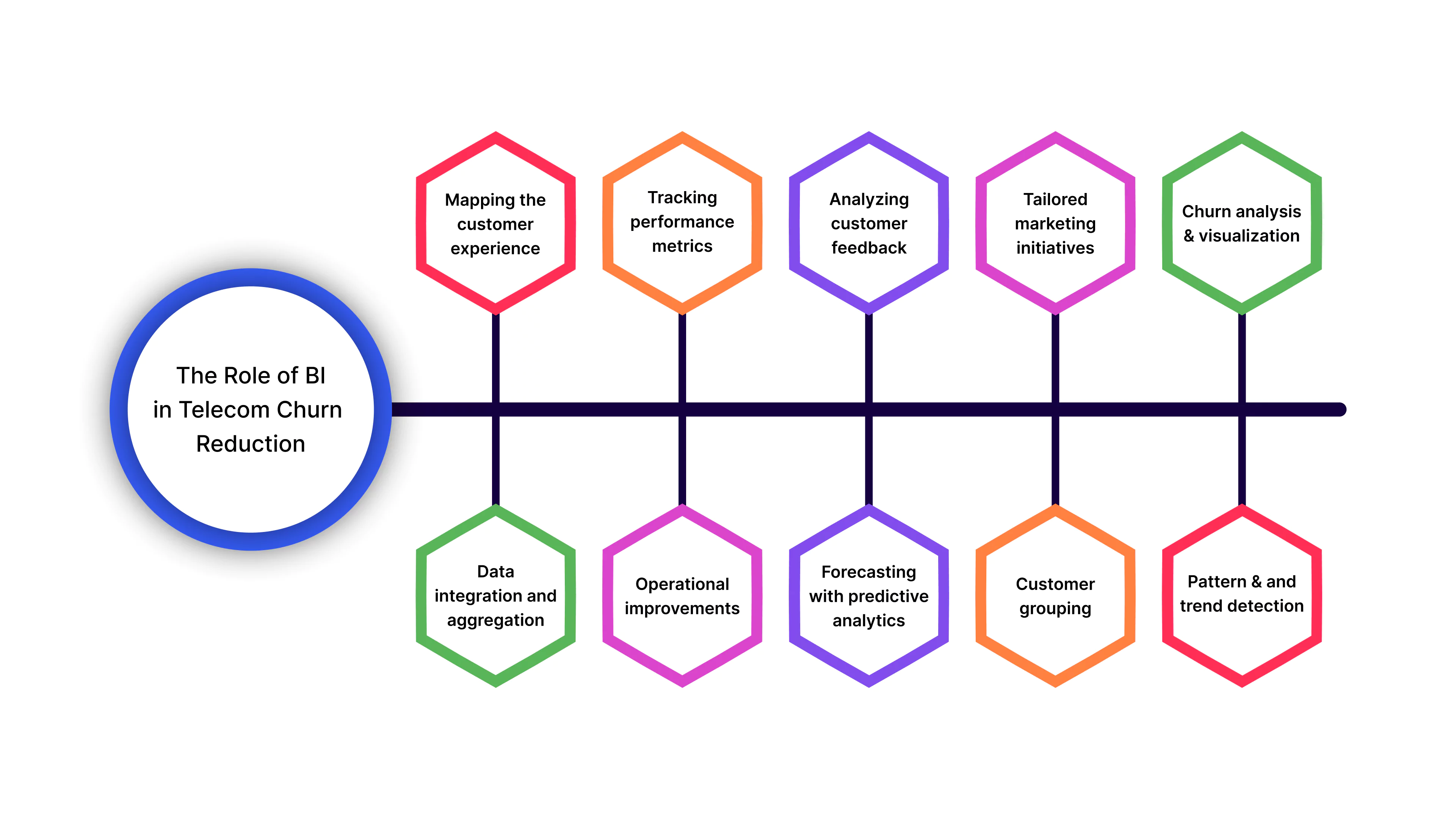 The role of BI in telecom churn reduction