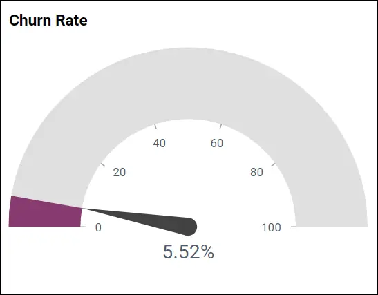 Understanding Churn