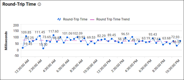 Round-Trip Time