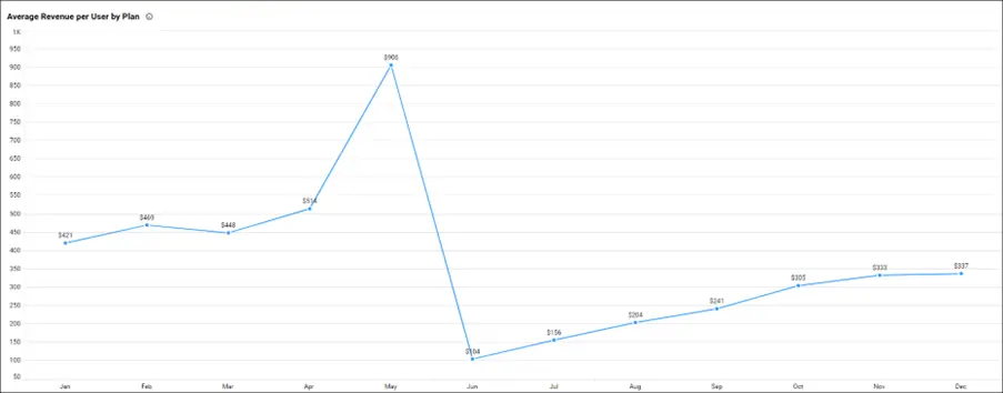 General Management Dashboard: Average Revenue per User by Plan