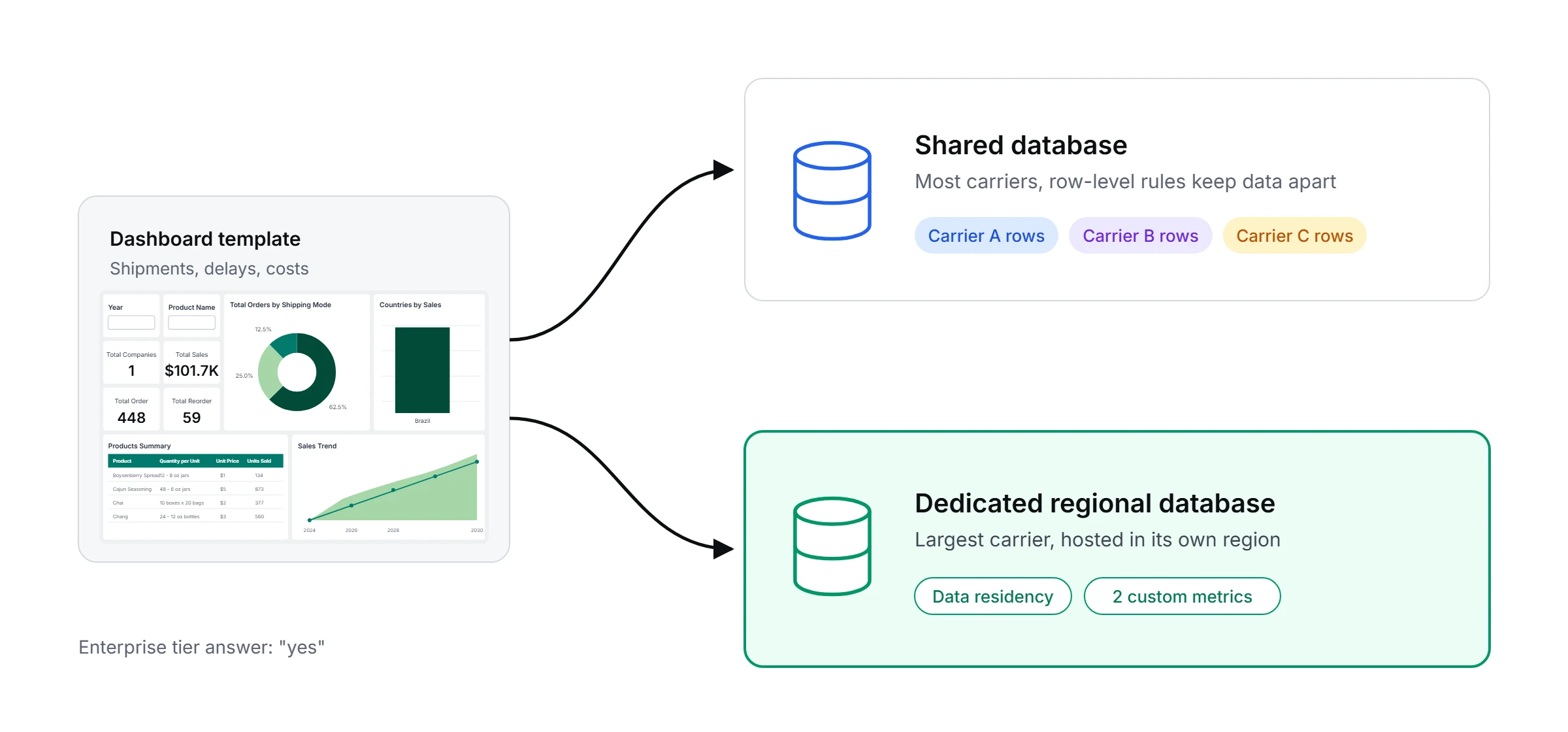 One dashboard template, two data paths
