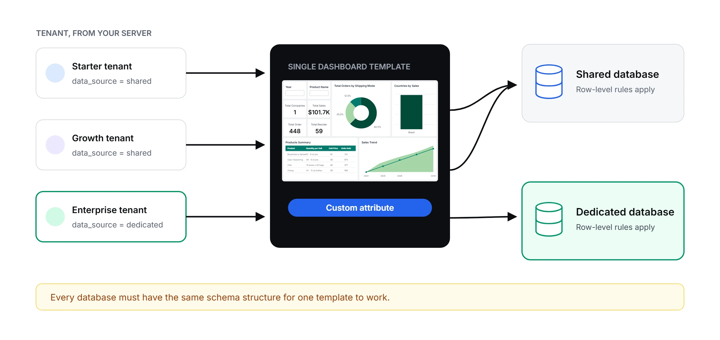 One template switches its data source per tenant