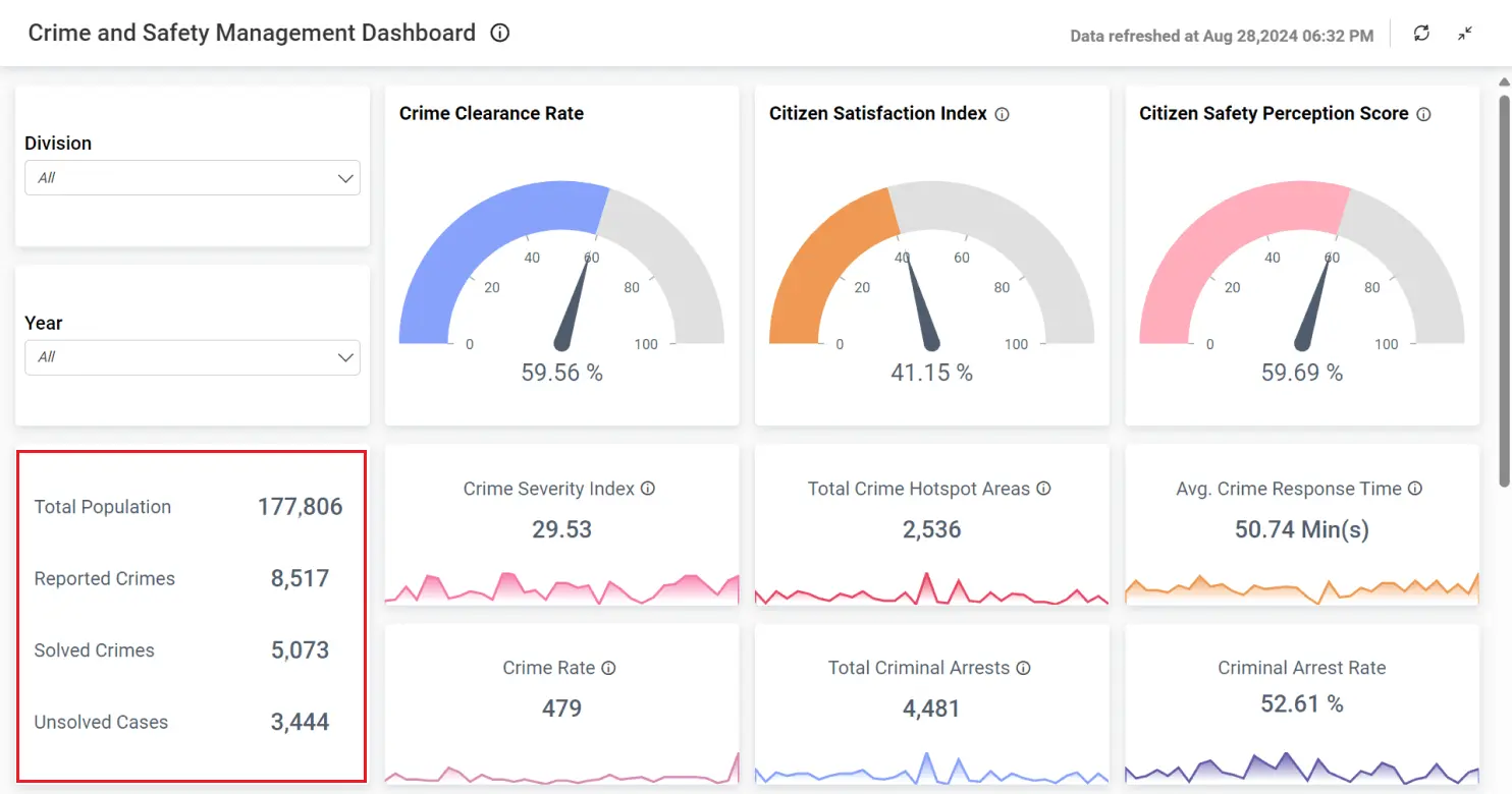 Text widget in the Crime and Safety Management Dashboard