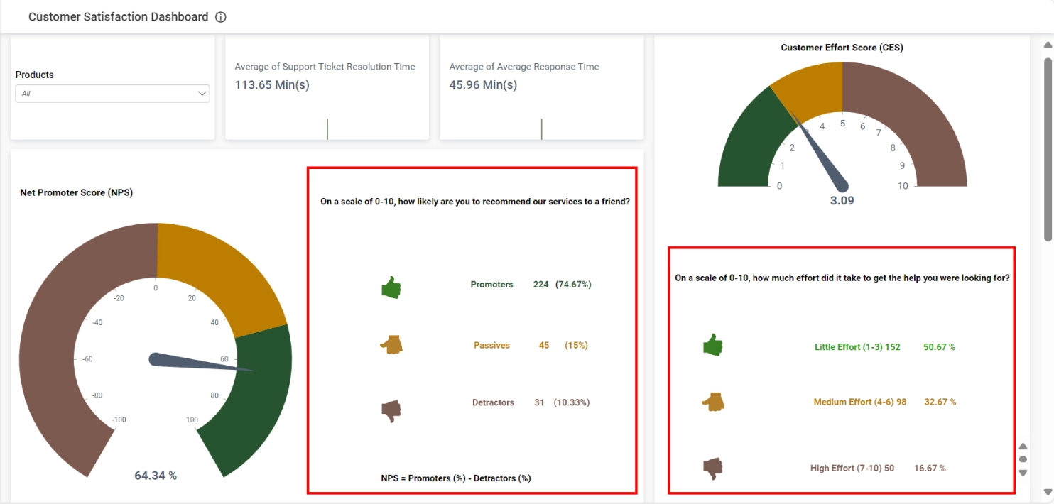 Text Widget in Customer Satisfaction Dashboard 