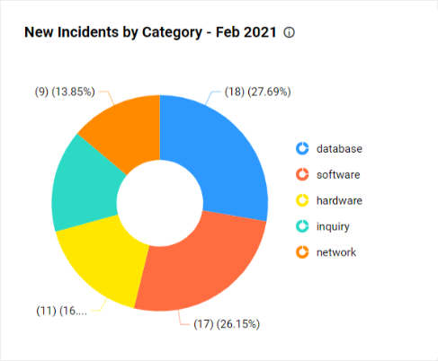 Doughnut chart