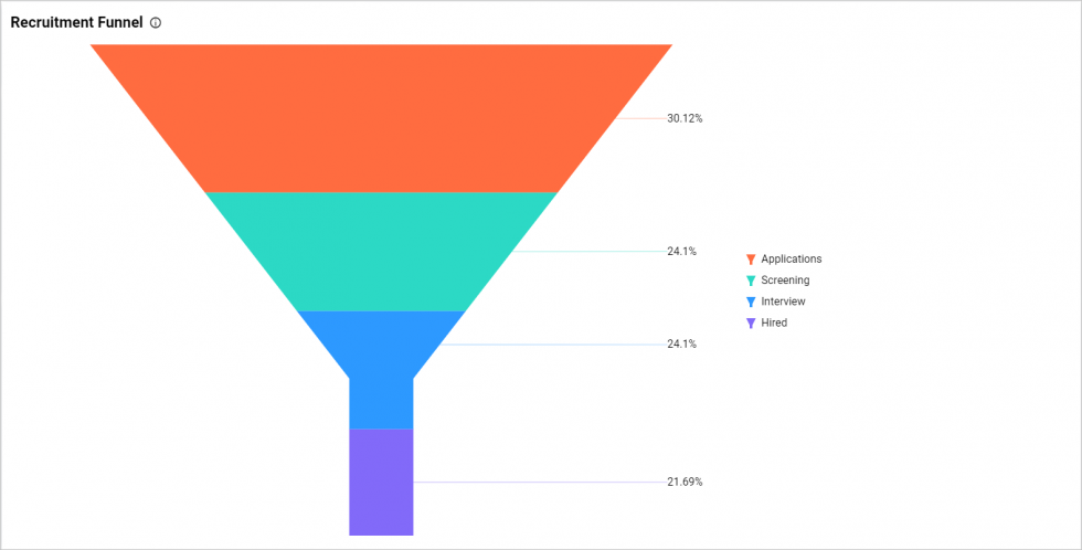 Funnel chart