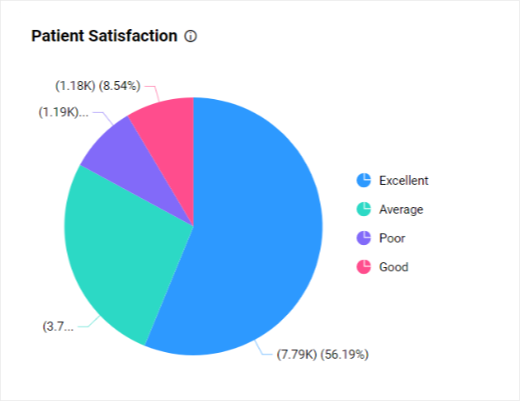 Pie chart