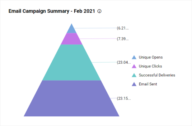 Pyramid chart