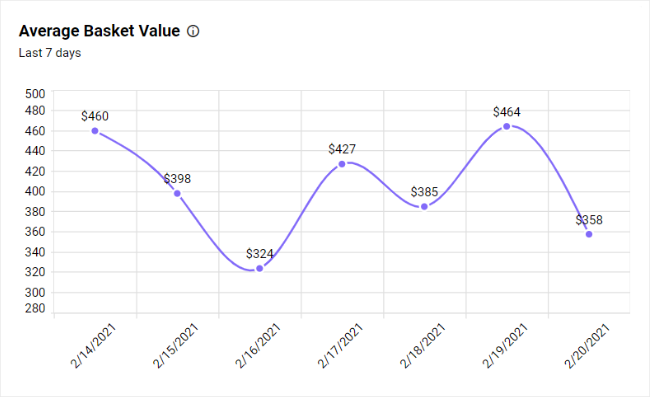 Spline chart