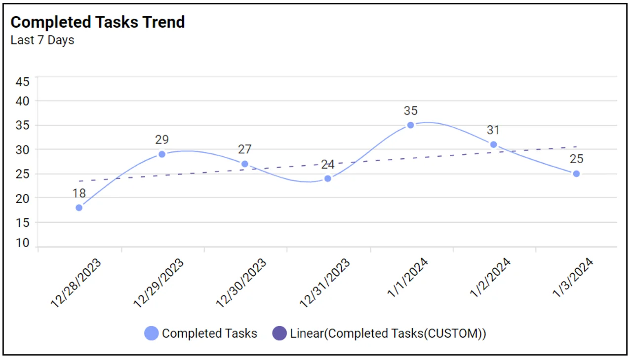 Completed tasks trend
