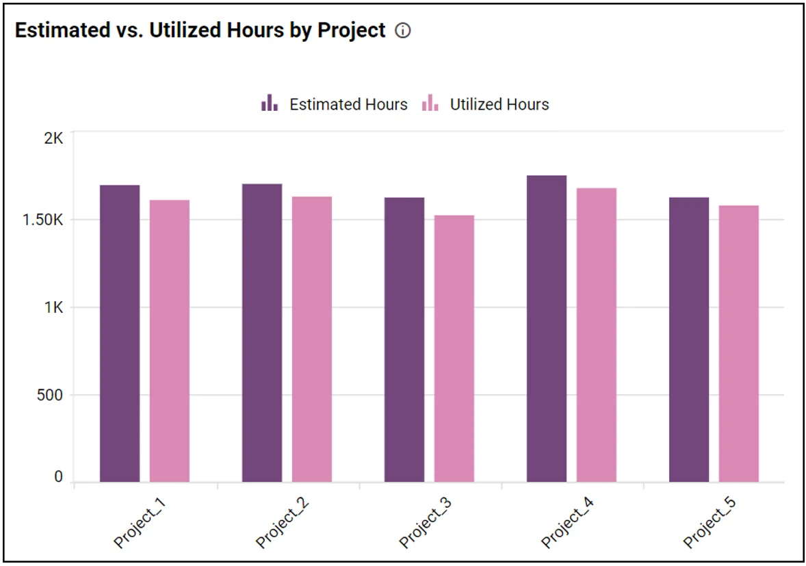 Estimated vs. utilised hours by project