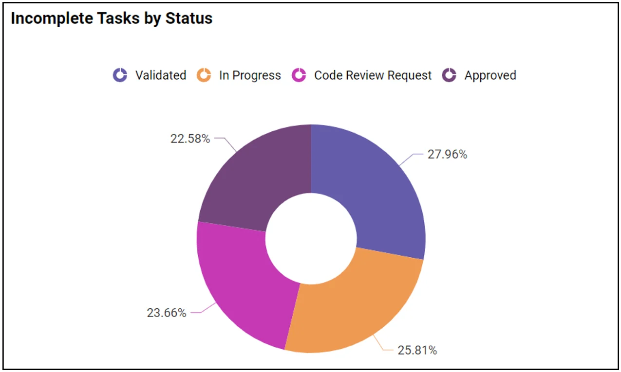 Incomplete tasks by status