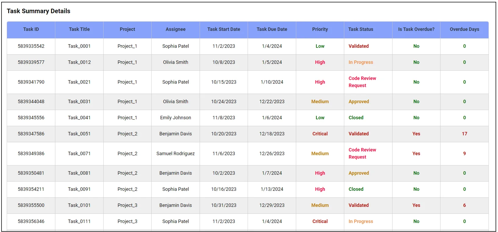 Task summary details