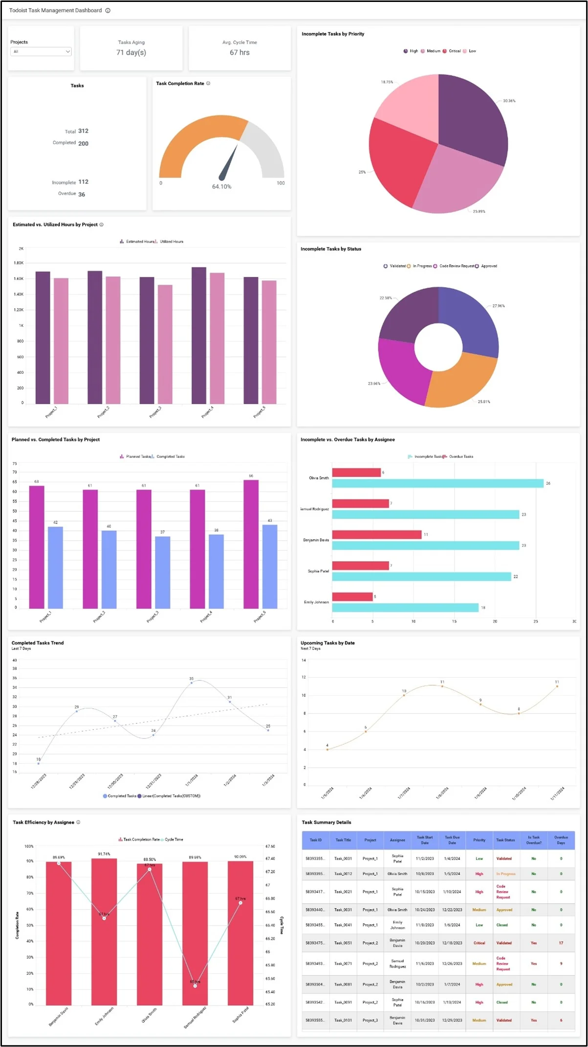 Todoist Task Management Dashboard