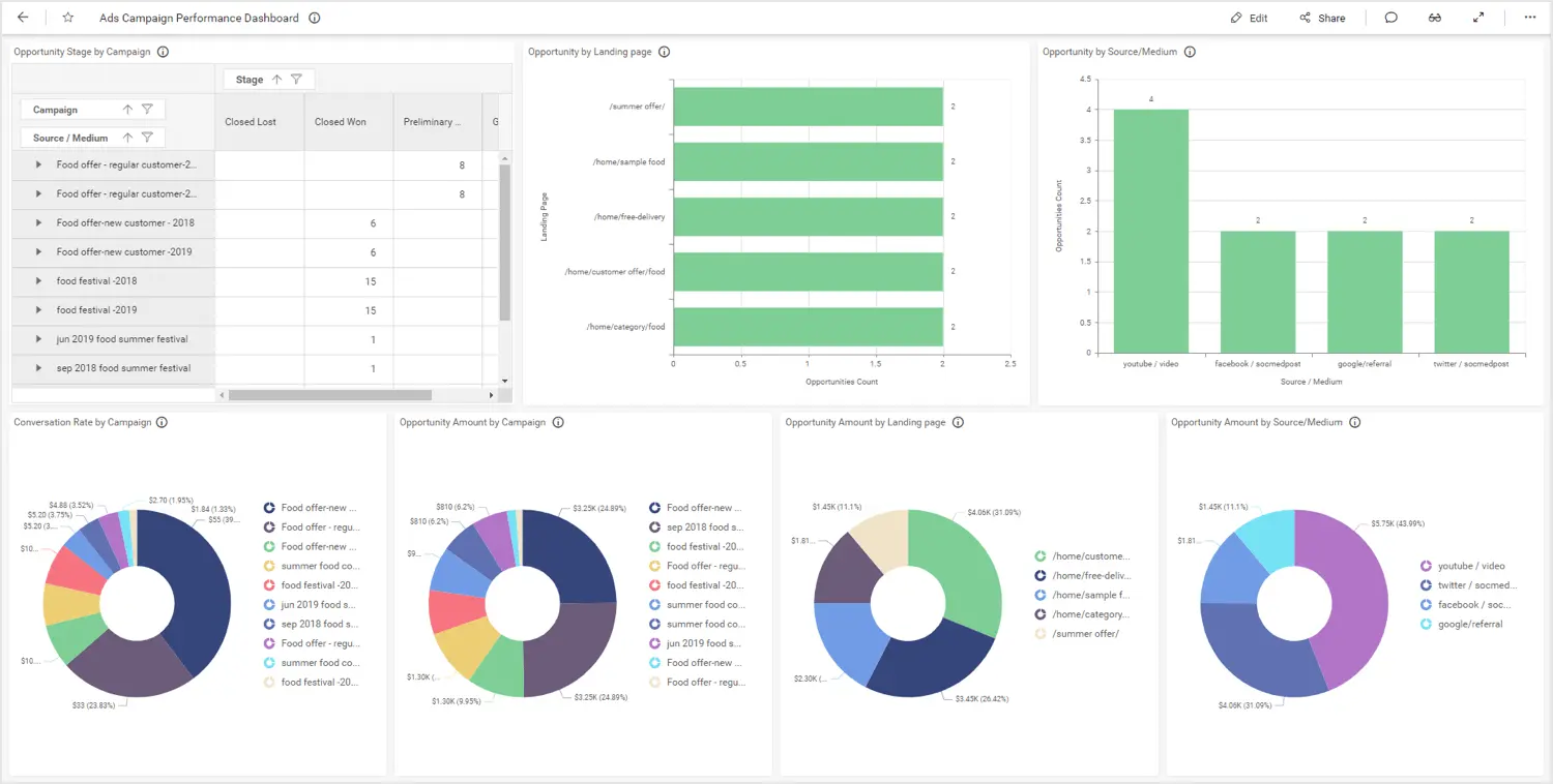 Ads campaign performance dashboard