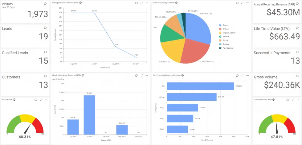 Track Website Conversions and Revenue Together | Bold BI