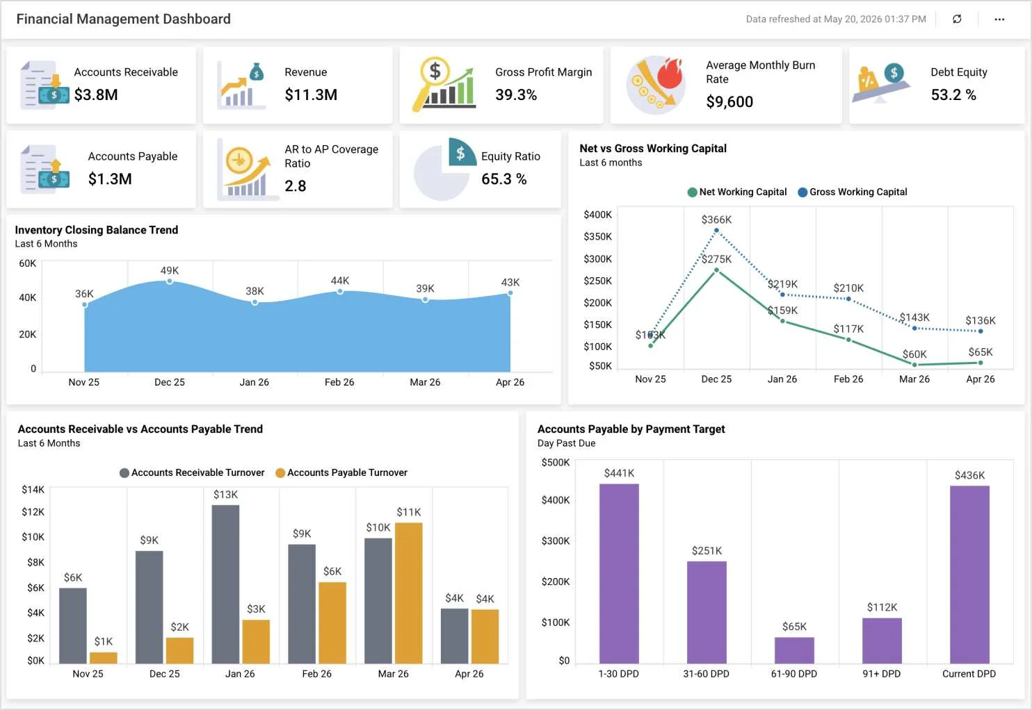 Financial management dashboard