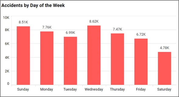 Enhancing Vehicle Accident Analysis with BI Tool | Bold BI