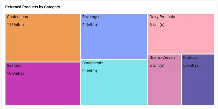 Crafting Engaging Visualizations with Tree Maps | Bold BI