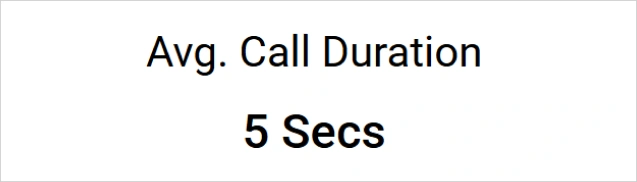 Average call duration