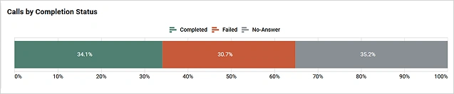 Calls by completion status
