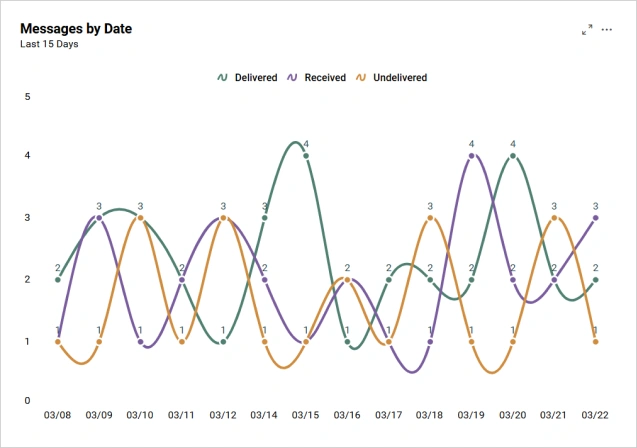 Messages by date