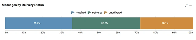Messages by delivery status