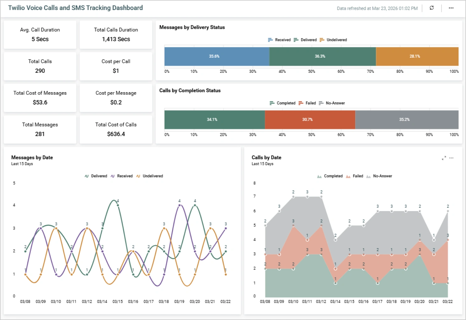 Twilio voice calls and SMS tracking dashboard