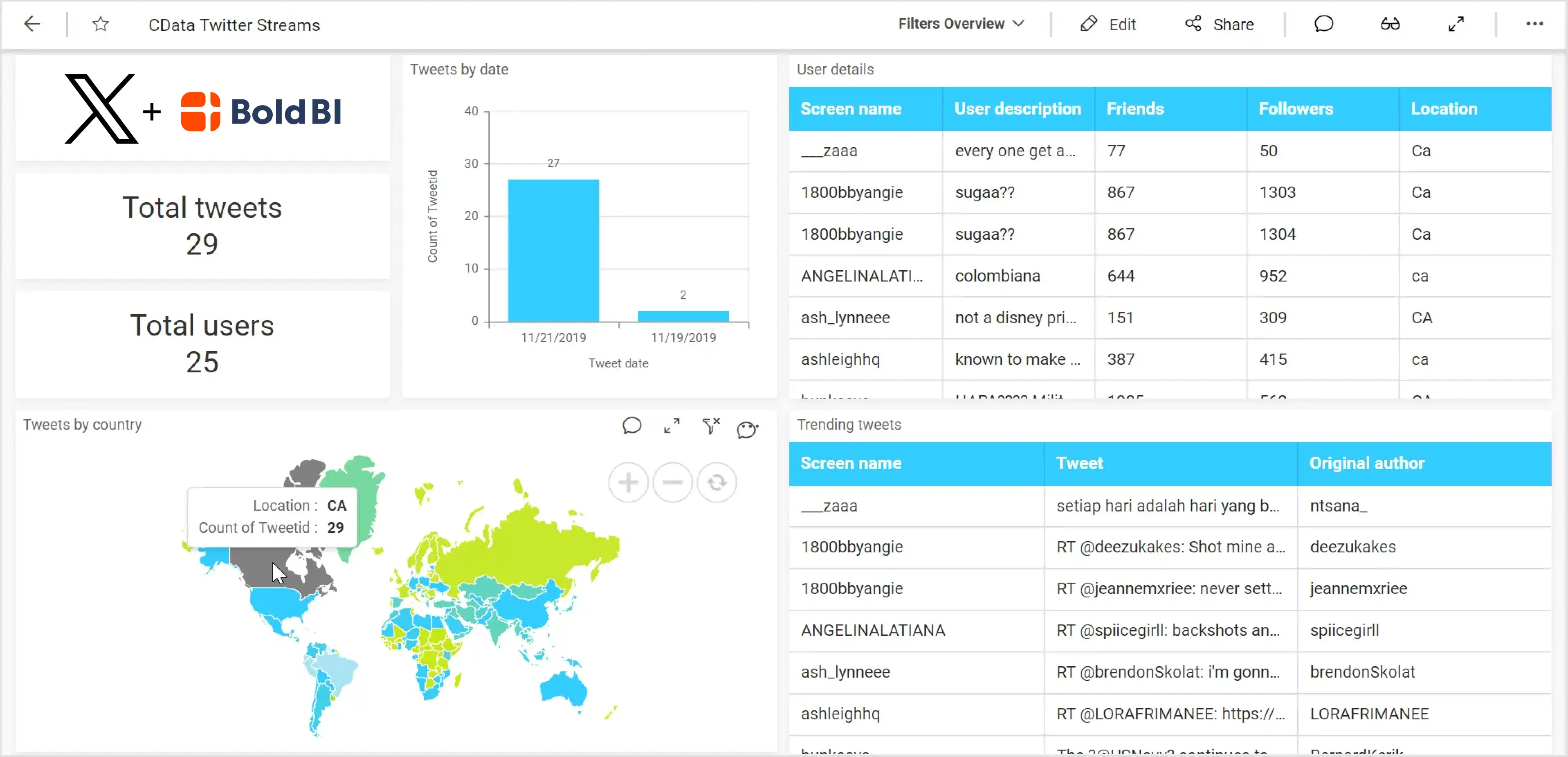 Filtering Tweets Based on Country