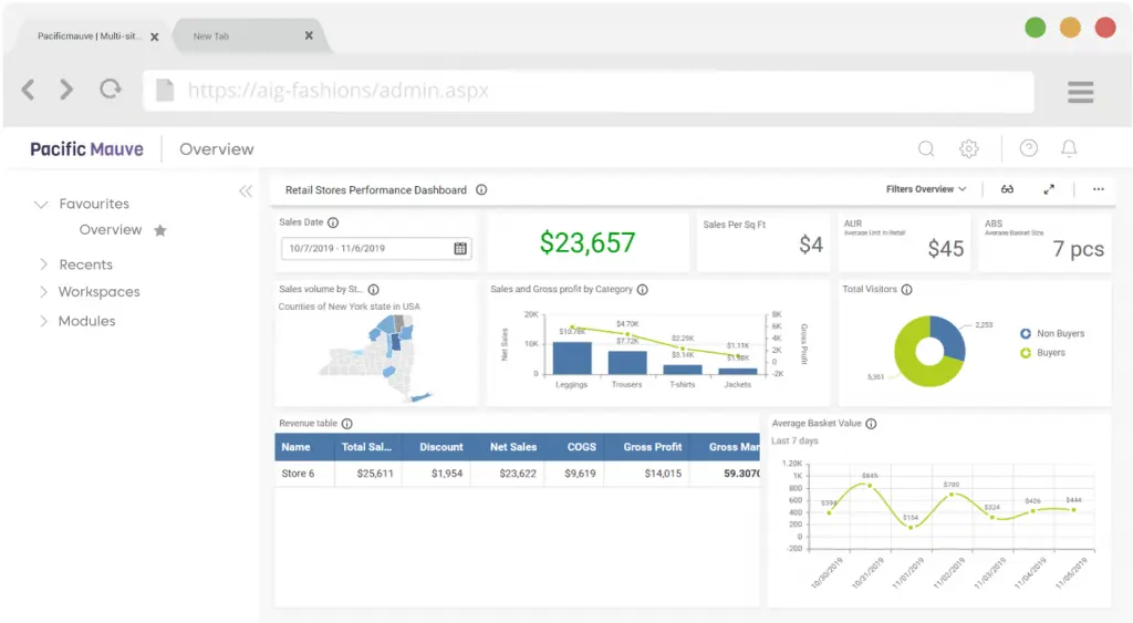 Embedded dashboard showing access privileged data