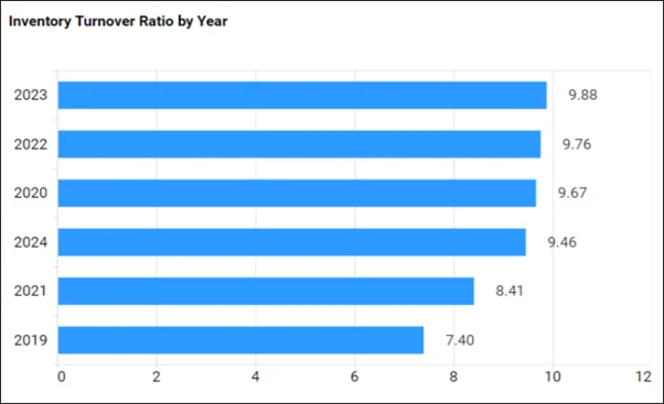 Financial Charts & Graphs