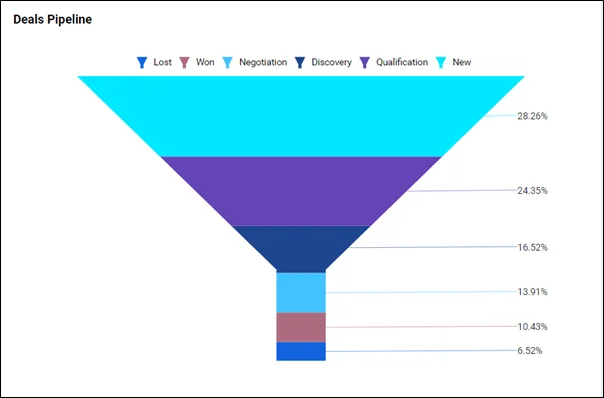 Deals Pipeline Funnel Chart