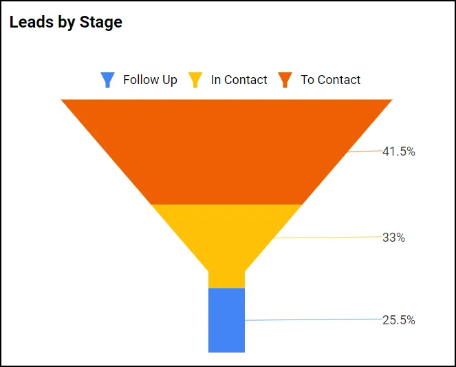 Leads by Stage Funnel Chart