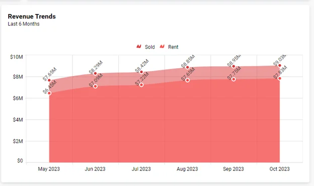 Revenue Trend
